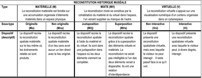 Tableau 1 : Les catégories et sous-catégories de la grille typologique. 