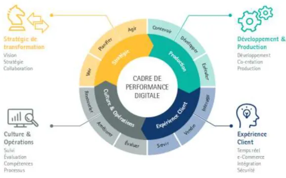 Figure 11 : Les 4 dimensions du cadre d’analyse d’Accenture Digital Performance Index [20] 