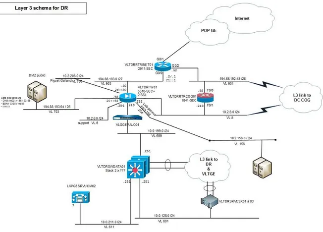 Fig. III : Schéma réseau site Datarecovery 