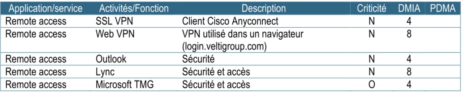 Tableau XV : Connexion 