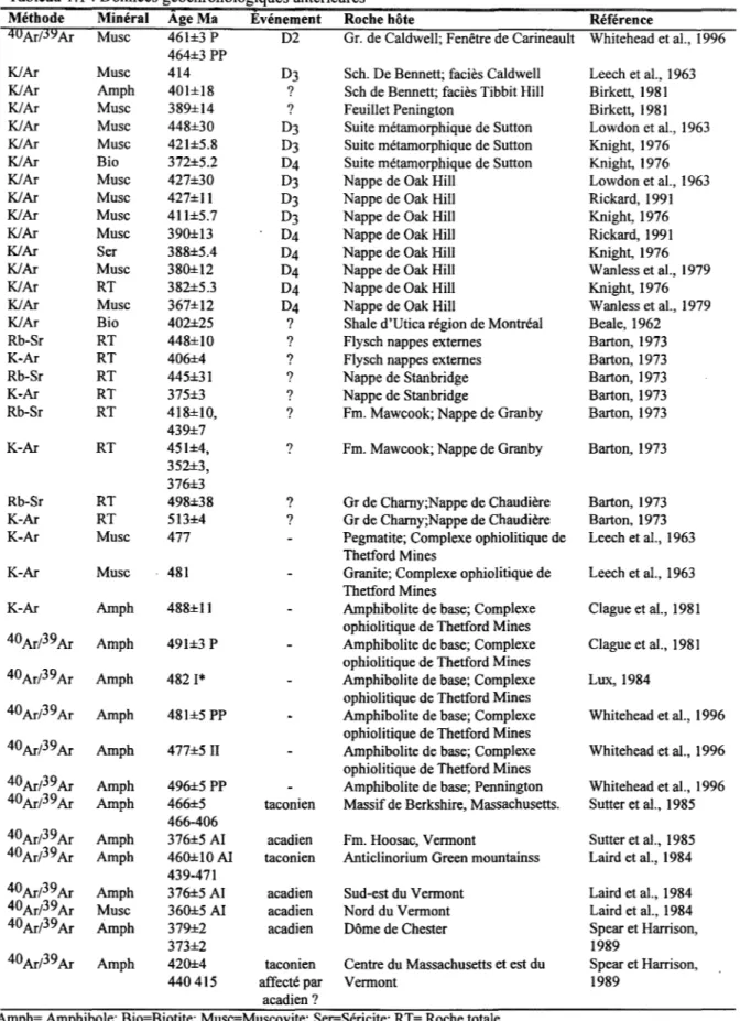 Tableau  1.1  : Données géochronologiques antérieures 