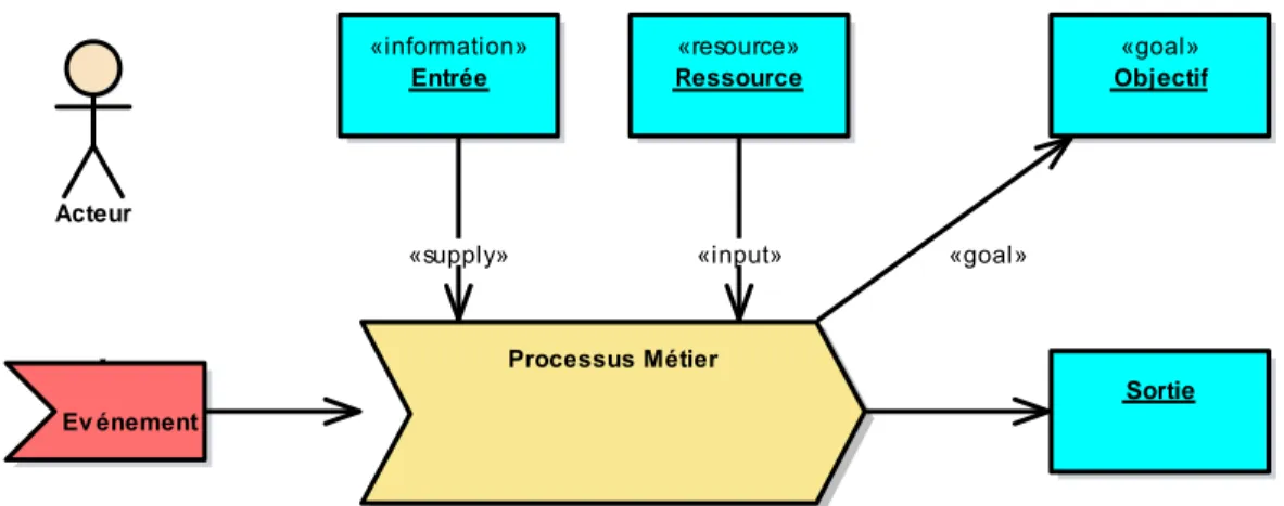 Figure 1- Représentation d'un processus métier selon le concept d’Eriksson-Penker. 