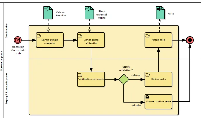 Figure 6 - Exemple d'un processus simple en notation BPMN 2.0. 