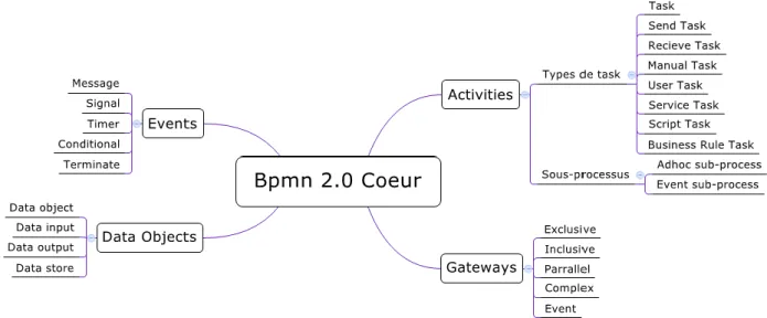 Figure 7 - Carté heuristique du cœur de la spécification BPMN 2.0. 