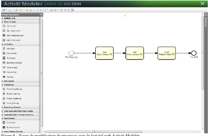 Figure 8 – Ecran de modélisation de processus avec le logiciel web Activiti Modeler. 