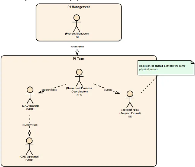 Figure 17 - Liste des rôles du processus NS-P1 sous la forme d’acteurs UML 