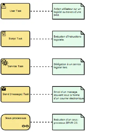 Figure 20 - Types de Task BPMN 2.0 principalement utilisés. 