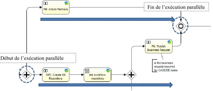 Figure 23 - Pattern BPMN 2.0 d'exécution parallèle. 