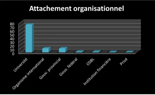 Figure 5 : Attachement organisationnel des auteurs des publications portant sur la GIEBV, 1995- 1995-2015 (en %) 12