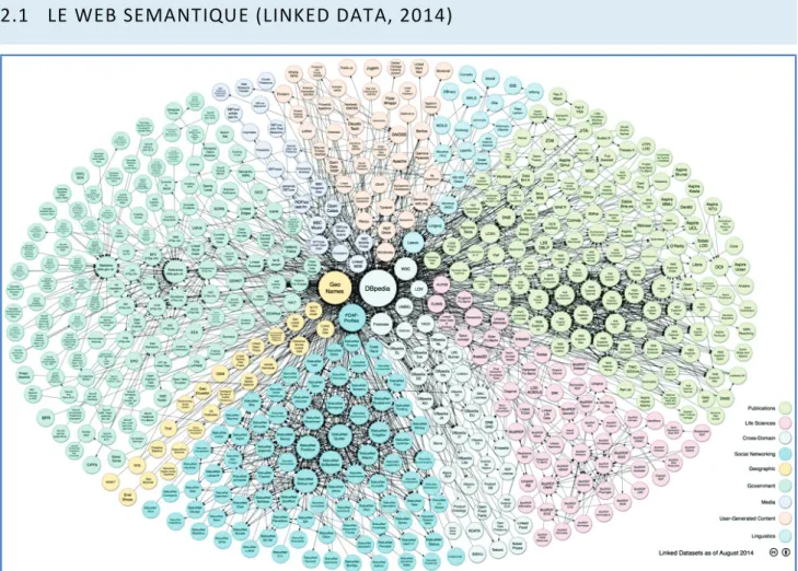 Figure 4 : Linked data/State of the LOD Cloud sept 2011 