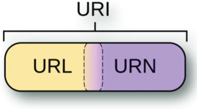 Figure 5 : URI soit une URL, une URN ou les deux 