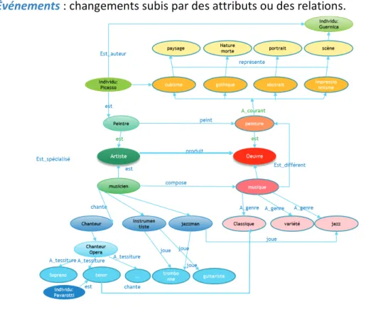 Figure 7 : Illustration d'une ontologie 