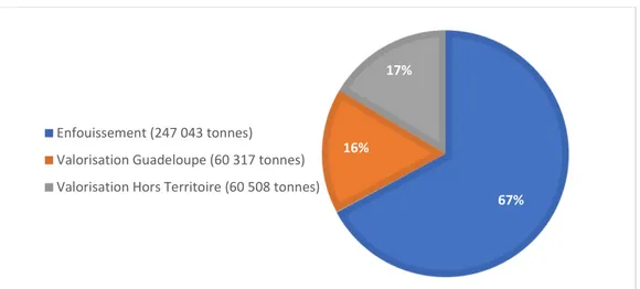 Figure 2.4 Répartition des méthodes d’élimination des déchets en Guadeloupe  (tiré de : Observatoire des déchets de la Guadeloupe, 2016)  