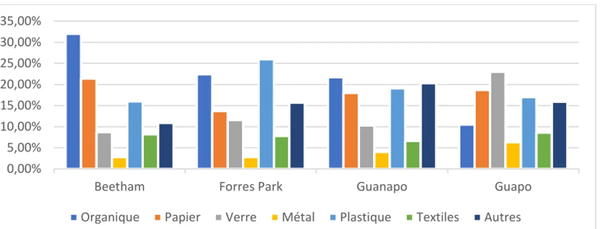 Figure 2.7 Répartition des types de résidus dans les sites d’enfouissement en 2010  (inspiré de : Government of the Republic of Trinidad and Tobago, 2015, p