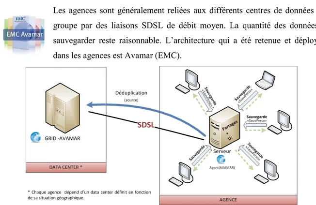 Figure 1-5 : Sauvegardes des agences 