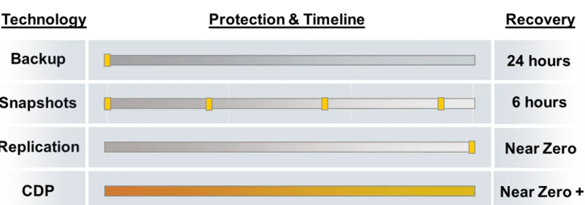 Figure 2-3 : Différences entre CDP et les autres technologies [NETBKPA03,page 6] 