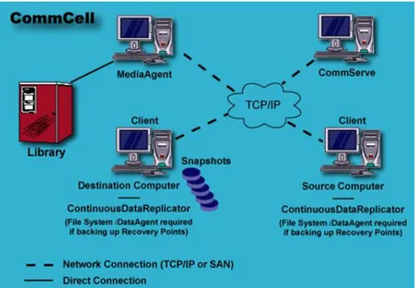 Figure 2-10 : ContinuousDataReplicator (commvault) 