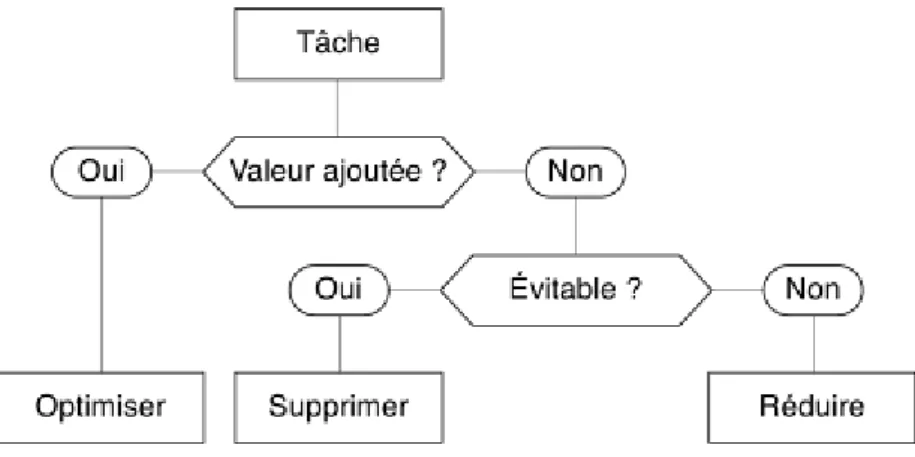 Figure 5: arbre décisionnel - recherche valeur ajoutée 