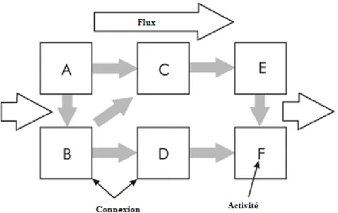 Figure 6: structure d’un processus 