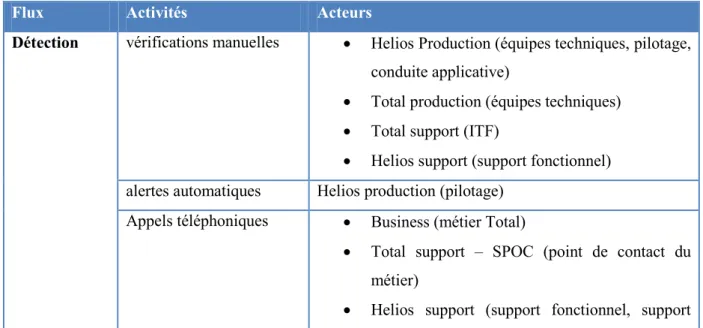 Tableau II: activité par flux et par acteurs identifiés lors de l'atelier Lean 