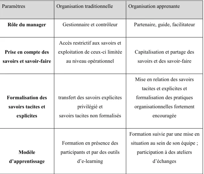 Tableau V: comparaison entre l'organisation traditionnelle et l'organisation apprenante par rapport au transfert des  savoirs [Rossion, 2008] 