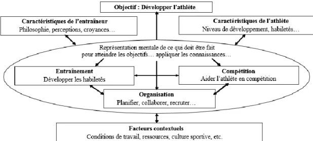 Figure 1 : Modèle d'entraînement (Côté et al., 1995) 