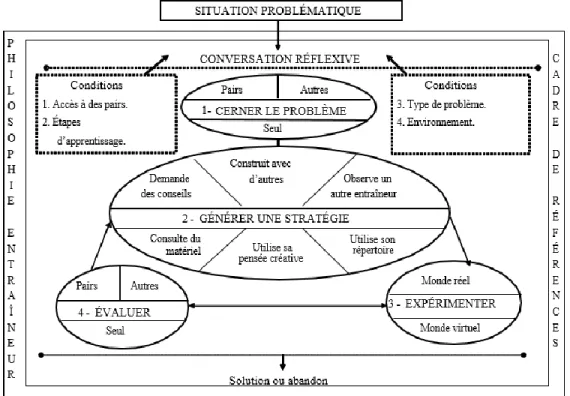 Figure 3 : Modèle de pratique réflexive des entraîneurs (Gilbert &amp; Trudel, 2001; 