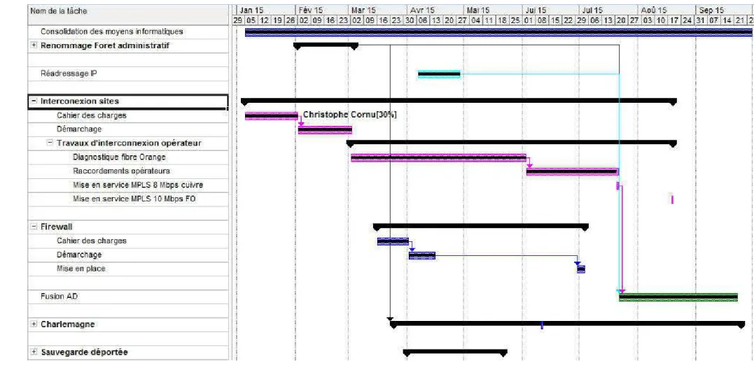 Figure 8 : planning de la phase interconnexion et sécurisation des sites