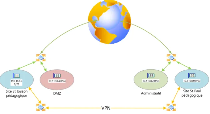 Figure 10 : Architecture réseau du SI cible 