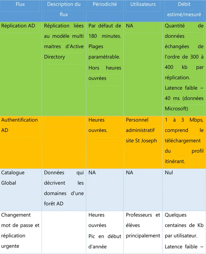 Tableau 1 : récapitulatif des flux transitant sur le lien inter-sites  Flux  Description du 