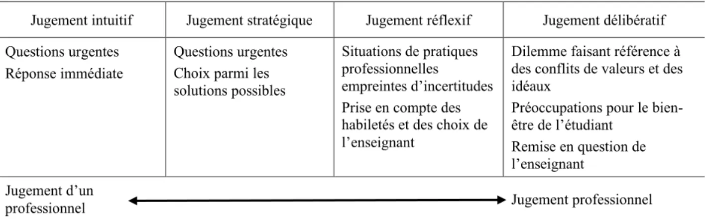 Tableau 3. Domaines d’exercice du jugement 