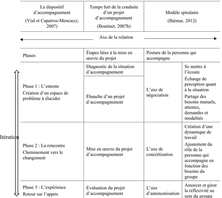 Tableau 5. Lien entre trois modèles d’accompagnement 