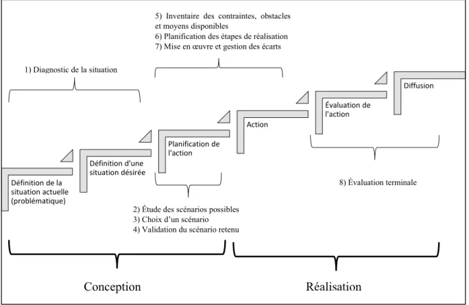 Figure 4.  Étapes d’une recherche-action mises en relation avec les huit étapes de conduite  d’un projet 