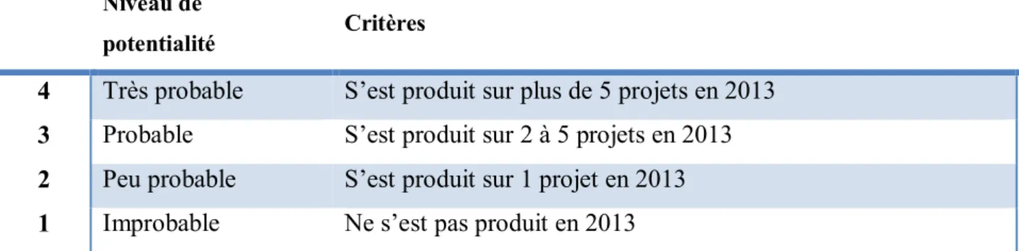 Tableau I : Table des critères d’estimation de la potentialité d’occurrence des dysfonctionnements