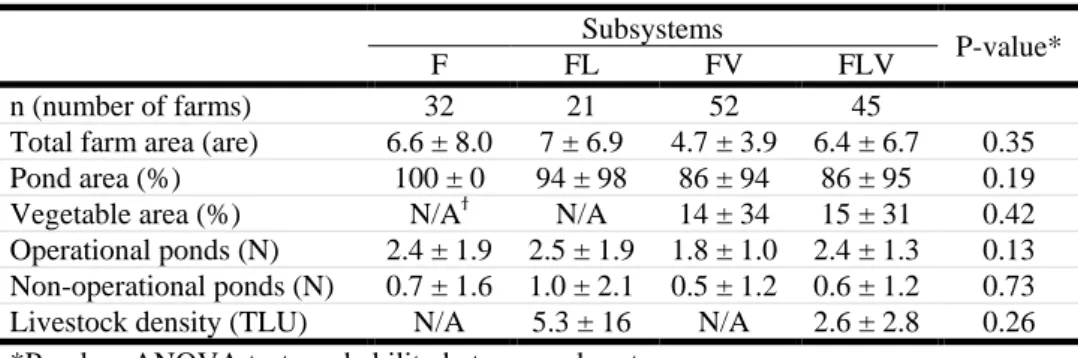 Table 4. Size or area allocated to each subsystem in the different types of farms (n=number  of farm, Means ± standard deviation) 