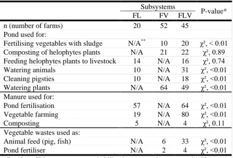 Table 5. Inventory of fluxes between subsystems mentioned by the farmers according to the  farm type
