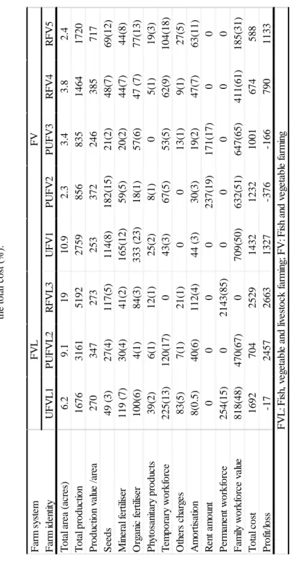 Table 8. Expenditure for vegetable farming in IAA farms in USD ($). Values in parentheses indicate expenditure as a share of  the total cost (%).