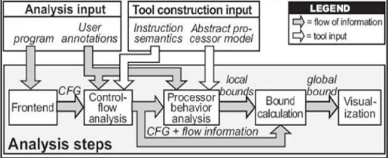 Figure 1.3: Core components of a timing-analysis tool