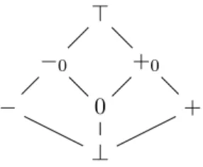 Figure 2.2: The sign lattice