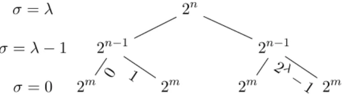 Figure 2.6: A binary buddy system