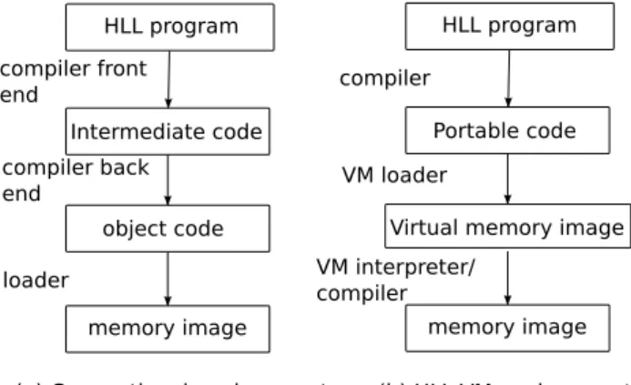 Figure 1.1: HLL environments