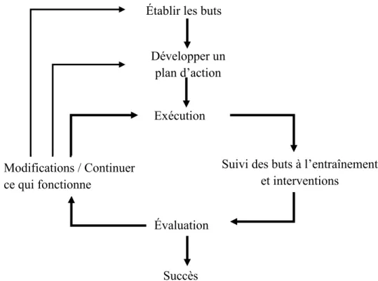 Figure  3.  Modèle  générique  d’auto-régulation  orientée  vers  un  but,  adapté  de  Grant (2012) 
