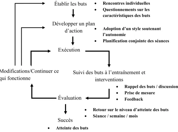 Figure  6.  Modèle  de  mise  en  œuvre  du  programme  d’établissement  de  buts  par  l’entraîneur-chercheur, adapté de Grant (2012) 