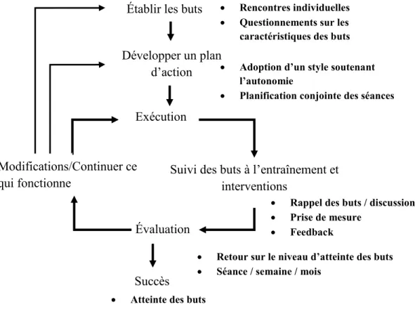 Figure  6.  Modèle  de  mise  en  œuvre  du  programme  d’établissement  de  buts  par  l’entraîneur-chercheur, adapté de Grant (2012) 