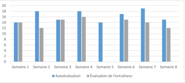 Figure 7. Évolution du niveau de motivation de l’athlète A pour la phase 1 