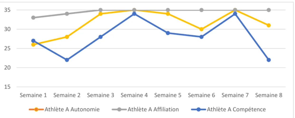 Figure 8. Satisfaction des besoins fondamentaux de l’athlète A pour la phase 1 