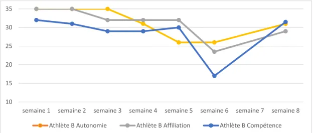 Figure 10. Satisfaction des besoins fondamentaux de l’athlète B pour la phase 1 
