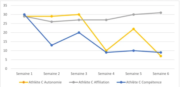 Figure 12. Satisfaction des besoins fondamentaux de l’athlète C pour la phase 1 