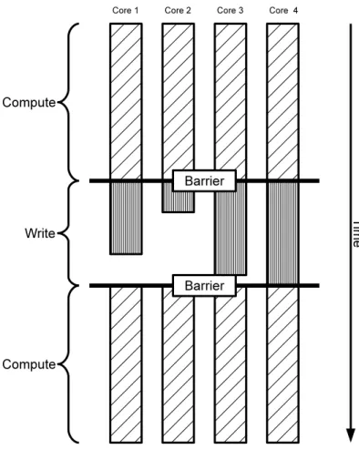 Figure 8: Temporal behavior using a standard I/O approach: because of explicit barriers or communication phases, all the processes have to wait for the slowest before going to the next computation step, causing a huge waste of time.