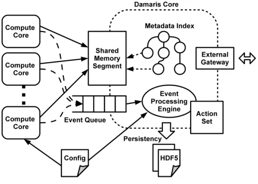 Figure 10: Design of the Damaris approach.